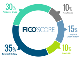 FICO Score Chart